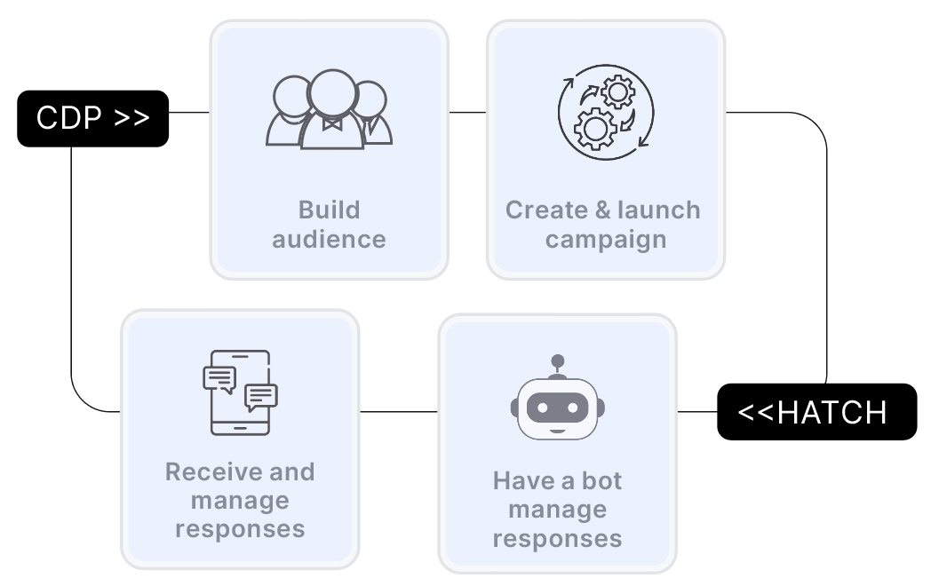 cdp integration